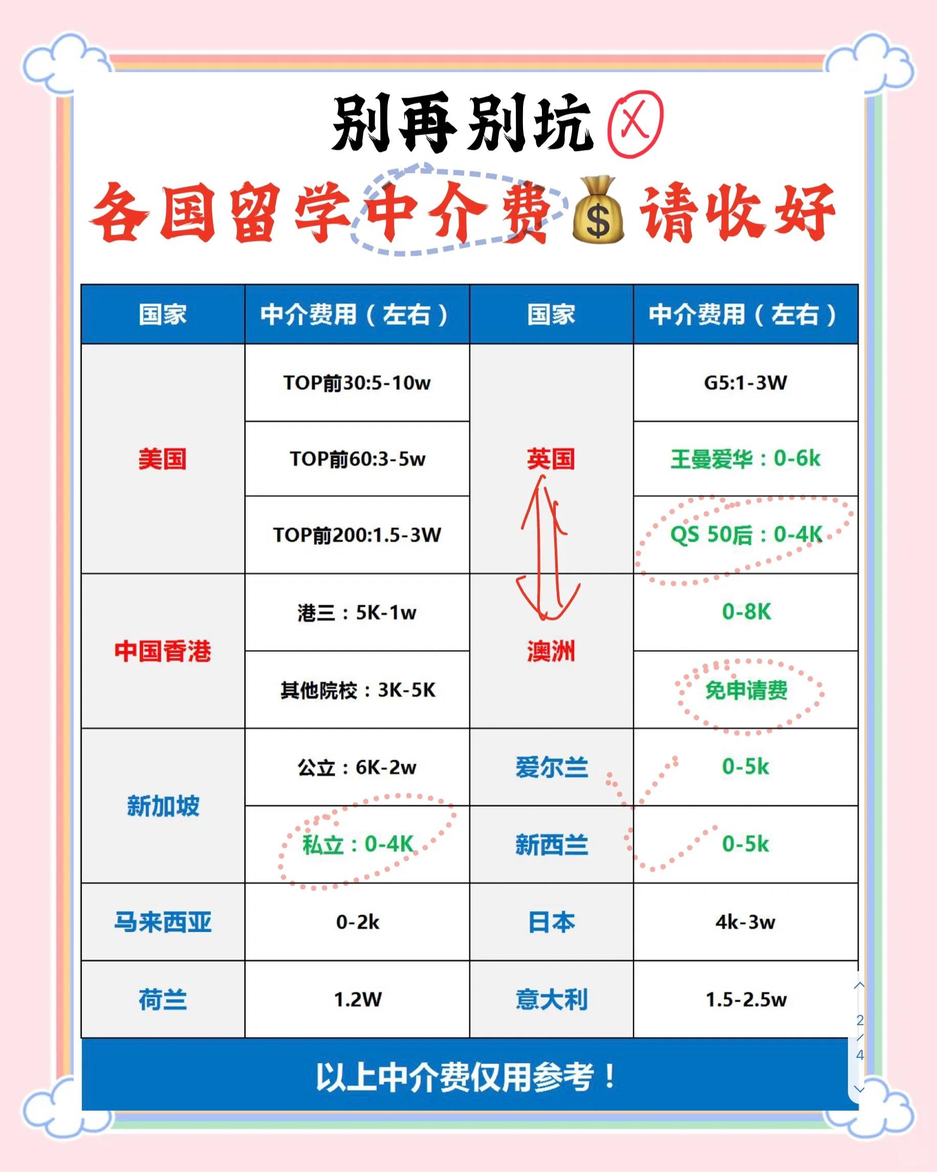 出國留學中介費大揭秘!11個國家費用對比